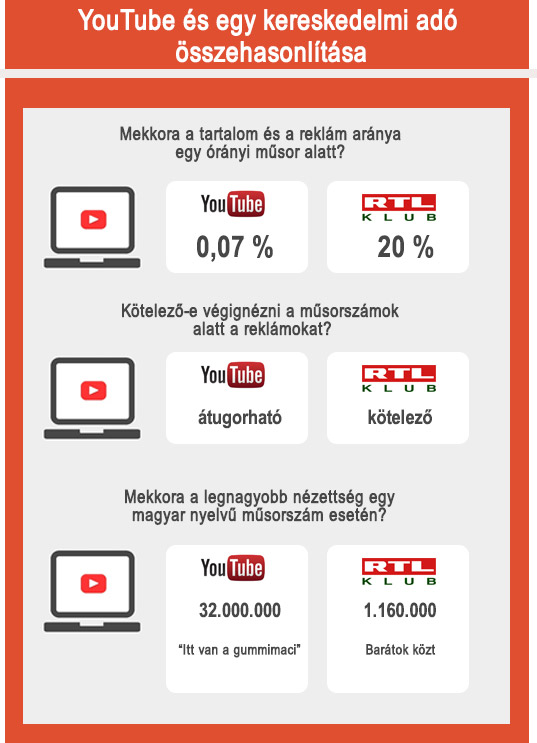 YouTube kampányok összehasonlítása az RTL klub nézettségével